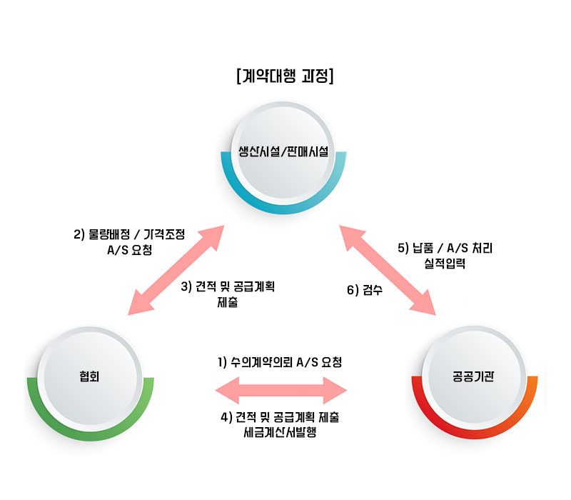 계약대행 과정도